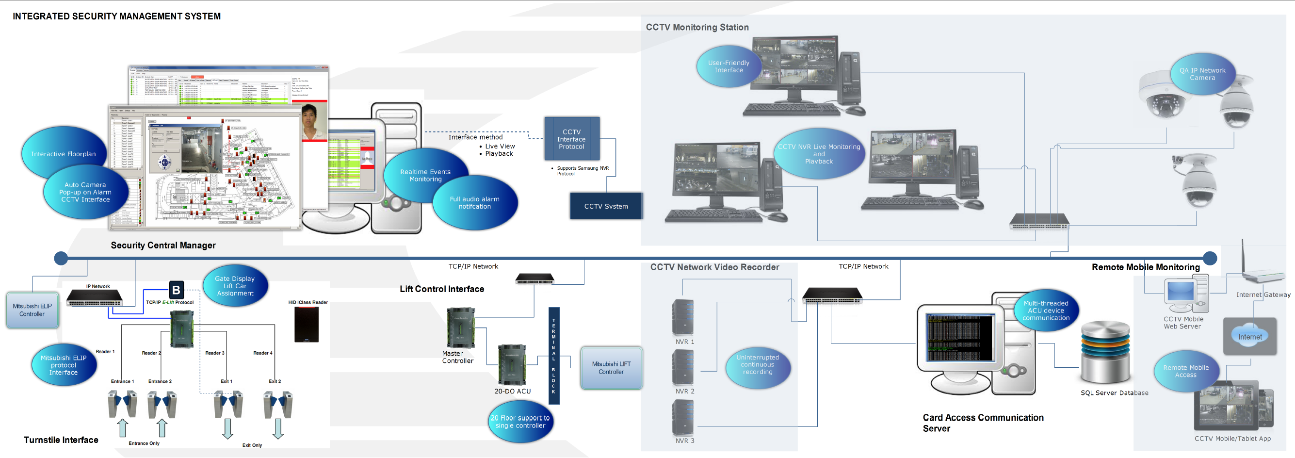 Cctv shop management system