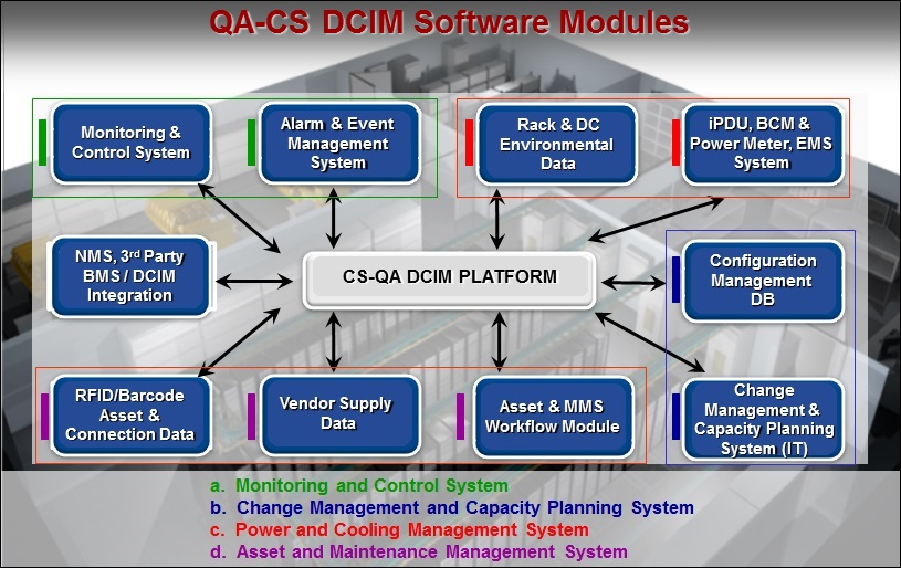 QA-CS DCIM Software Modules